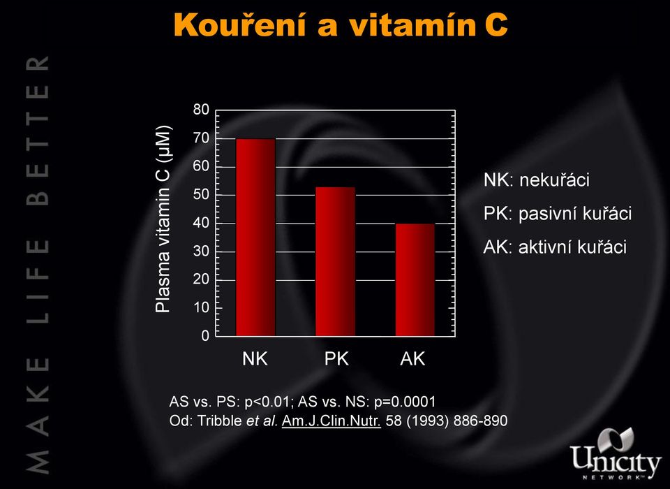 kuřáci 20 10 0 NK PK AK AS vs. PS: p<0.01; AS vs.