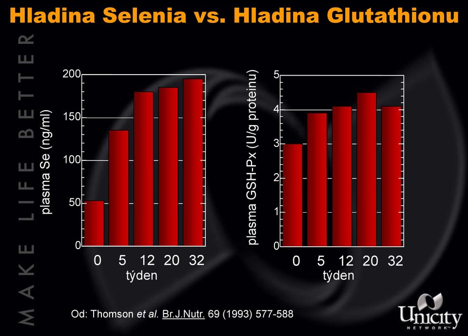 Hladina Glutathionu 200 5 150 4 3 100 2 50 1 0 0 5