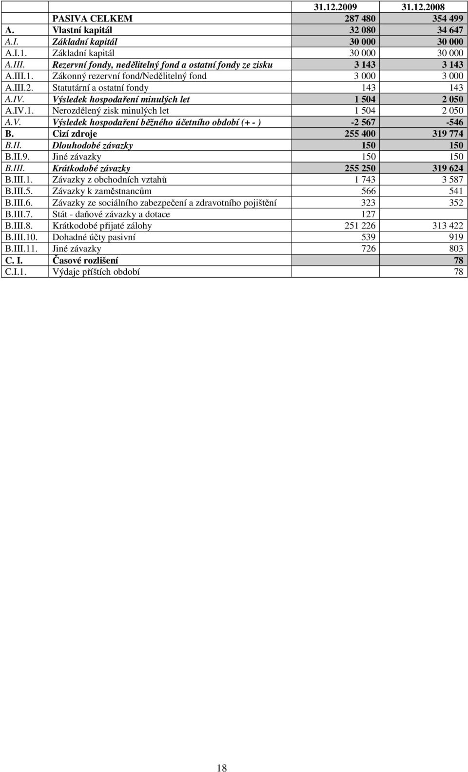 Výsledek hospodaření minulých let 1 504 2 050 A.IV.1. Nerozdělený zisk minulých let 1 504 2 050 A.V. Výsledek hospodaření běžného účetního období (+ - ) -2 567-546 B. Cizí zdroje 255 400 319 774 B.II.