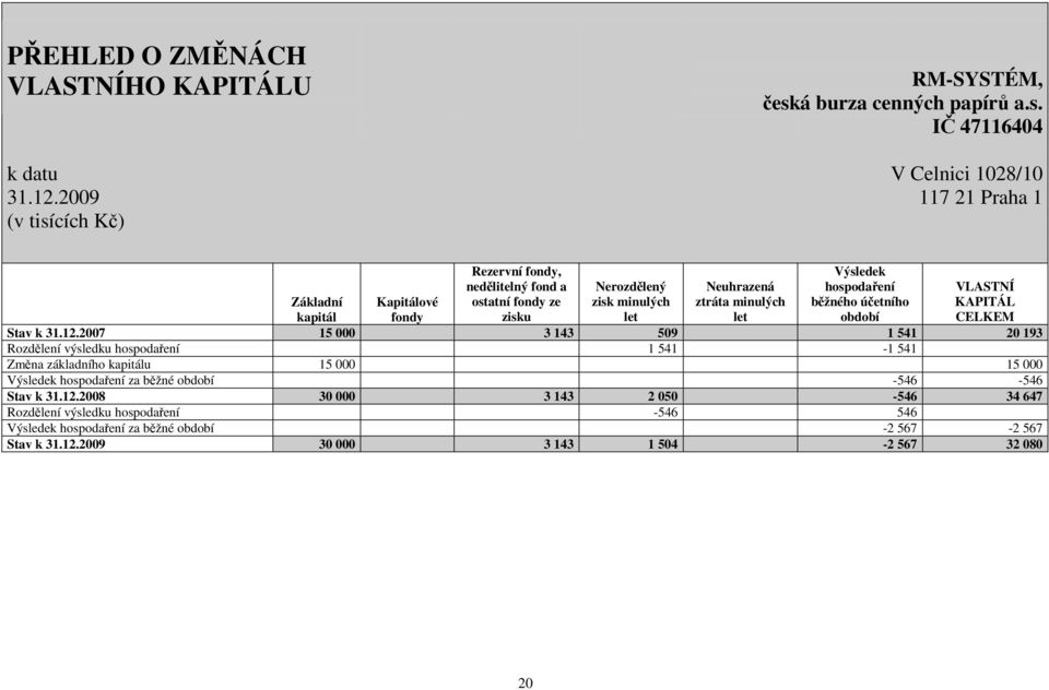účetního období VLASTNÍ KAPITÁL CELKEM Základní kapitál Kapitálové fondy Stav k 31.12.