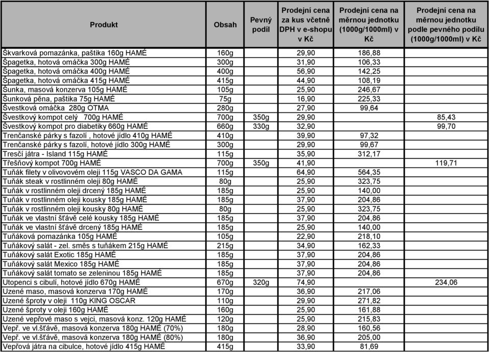 kompot celý 700g HAMÉ 700g 350g 29,90 85,43 Švestkový kompot pro diabetiky 660g HAMÉ 660g 330g 32,90 99,70 Trenčanské párky s fazolí, hotové jídlo 410g HAMÉ 410g 39,90 97,32 Trenčanské párky s