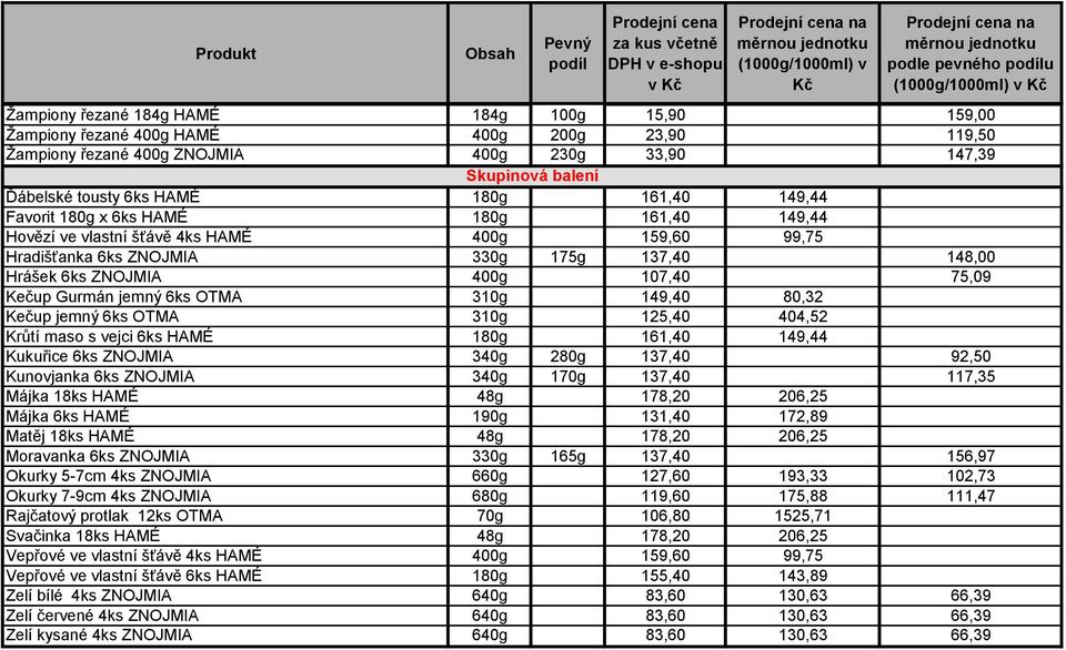 ZNOJMIA 400g 107,40 75,09 Kečup Gurmán jemný 6ks OTMA 310g 149,40 80,32 Kečup jemný 6ks OTMA 310g 125,40 404,52 Krůtí maso s vejci 6ks HAMÉ 180g 161,40 149,44 Kukuřice 6ks ZNOJMIA 340g 280g 137,40