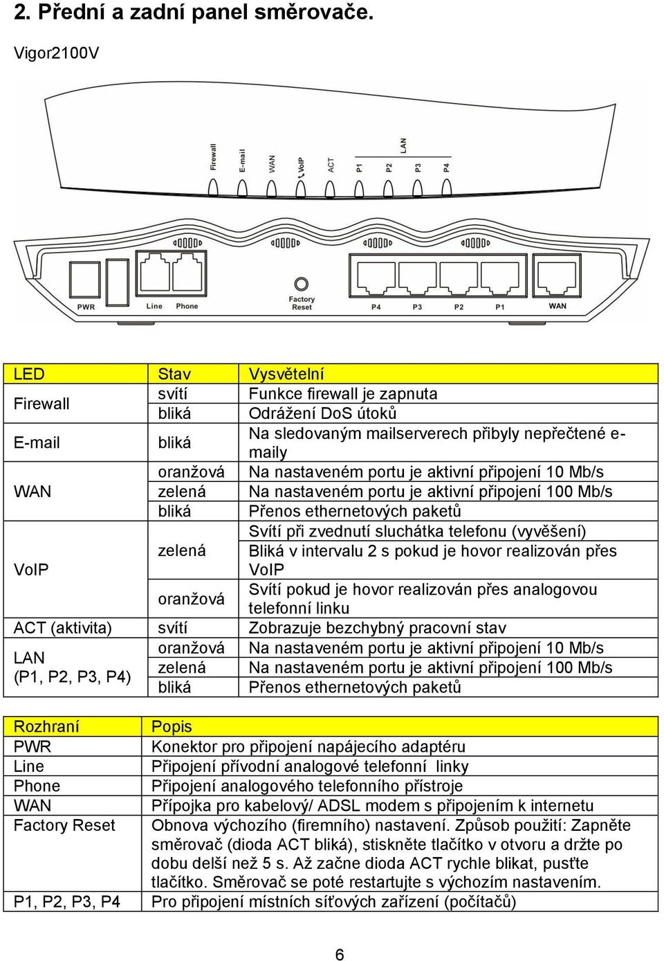 aktivní připojení 10 Mb/s WAN zelená Na nastaveném portu je aktivní připojení 100 Mb/s bliká Přenos ethernetových paketů VoIP zelená Svítí při zvednutí sluchátka telefonu (vyvěšení) Bliká v intervalu