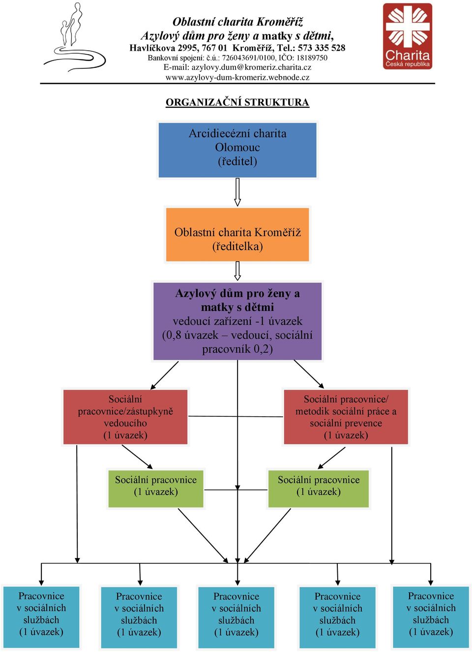 vedoucí, sociální pracovník 0,2) Sociální pracovnice/zástupkyně vedoucího Sociální