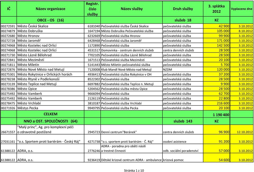 10.2012 00272680 Město Hronov 6232669 Pečovatelská služba Hronov pečovatelská služba 99 900 3.10.2012 00272728 Město Jaroměř 6428468 Pečovatelská služba Jaroměř pečovatelská služba 171 000 3.10.2012 00274968 Město Kostelec nad Orlicí 1172890 Pečovatelská služba pečovatelská služba 142 500 3.