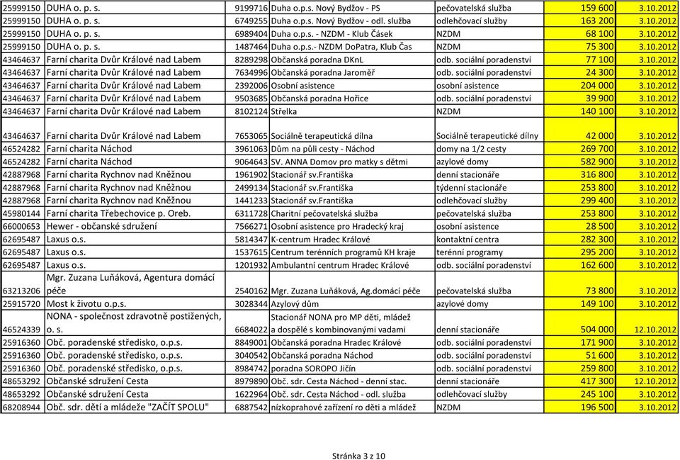 sociální poradenství 77 100 3.10.2012 43464637 Farní charita Dvůr Králové nad Labem 7634996 Občanská poradna Jaroměř odb. sociální poradenství 24 300 3.10.2012 43464637 Farní charita Dvůr Králové nad Labem 2392006 Osobní asistence osobní asistence 204 000 3.