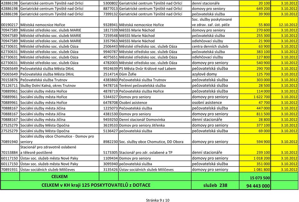 10.2012 00190217 Městská nemocnice Hořice 9328941 Městská nemocnice Hořice Soc. služby poskytované ve zdrav. zař. úst. péče 55 800 12.10.2012 70947589 Městské středisko soc.