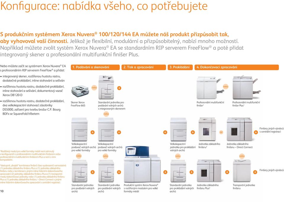 Například můžete zvolit systém Xerox Nuvera EA se standardním RIP serverem FreeFlow a poté přidat integrovaný skener a profesionální multifunkční finišer Plus.