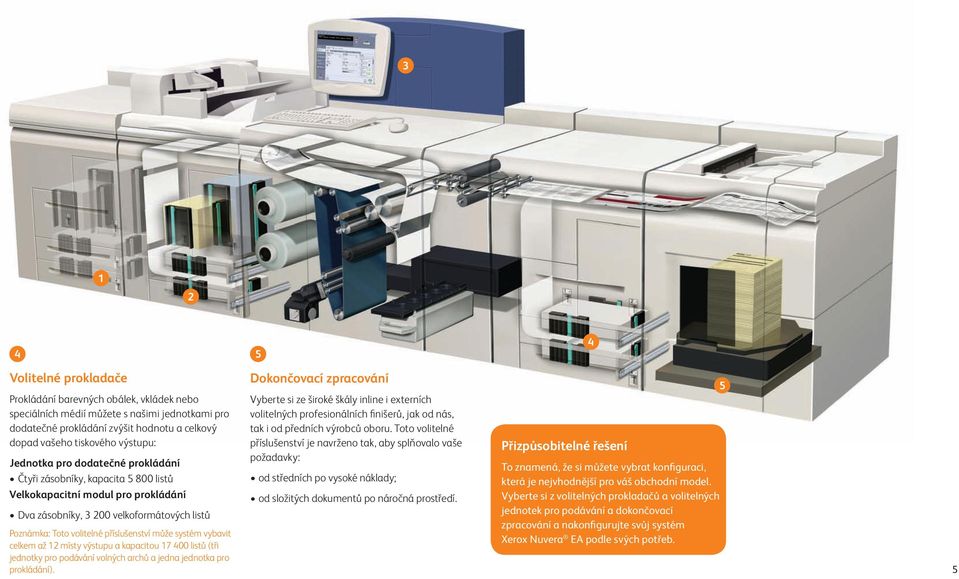 může systém vybavit celkem až 12 místy výstupu a kapacitou 17 400 listů (tři jednotky pro podávání volných archů a jedna jednotka pro prokládání).
