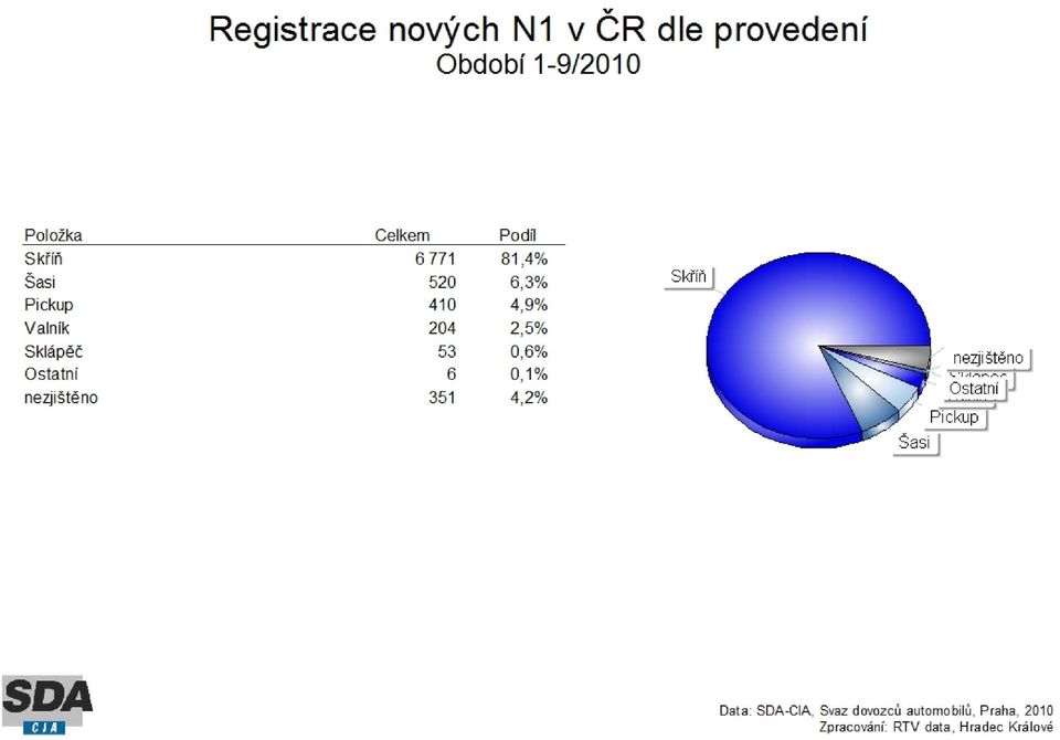 6,25%, následuje Pickup - 4,93%, Valník - 2,45%,