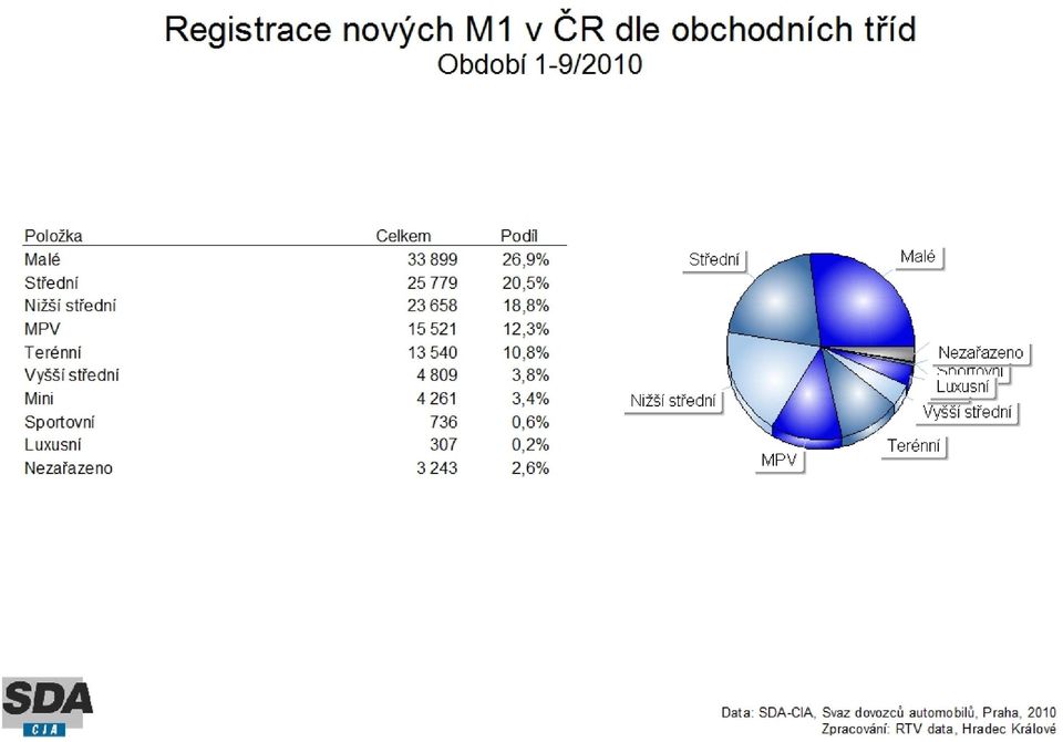 18,81%, MPV - 12,34%, Terénní - 10,76%, Vyšší střední - 3,82%,