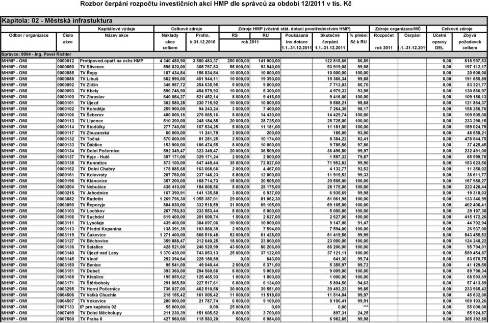 dotací prostřednictvím HMP) Zdroje organizace/mč Celkové zdroje akce akce k 31.12.2010 rok 2011 inv.dotace čerpání Sč k RU opravy požadavek celkem 1.1.-31.12.2011 1.1.-31.12.2011 rok 2011 1.1.-31.12.2011 DEL celkem MHMP - OMI 0000012 Protipovod.