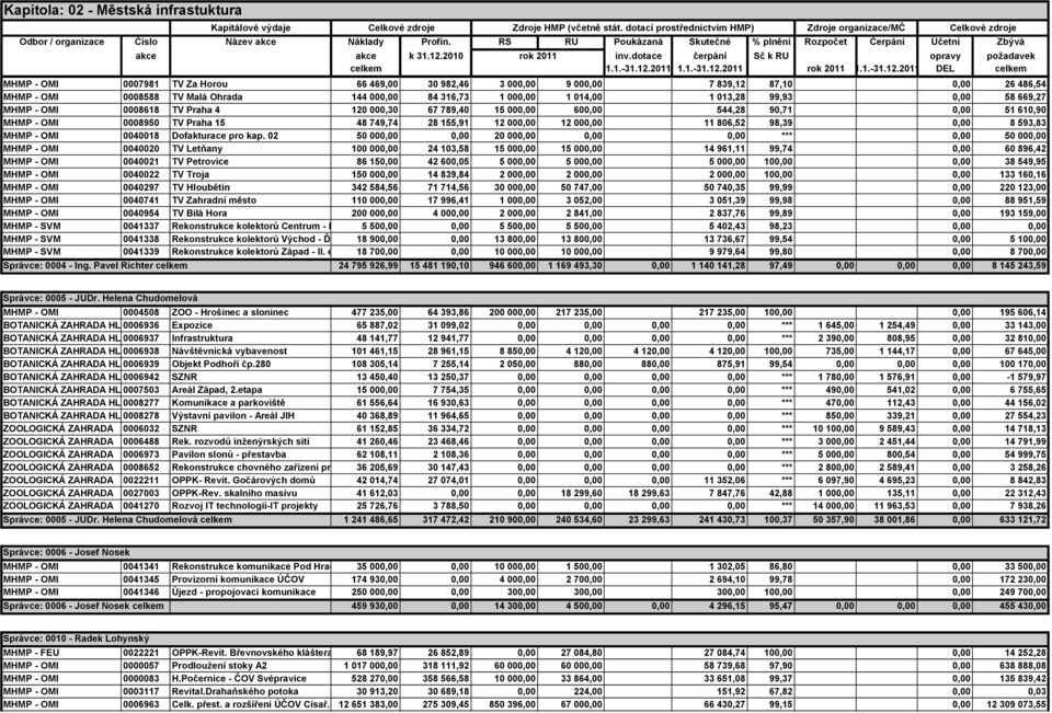 2010 rok 2011 inv.dotace čerpání Sč k RU opravy požadavek celkem 1.1.-31.12.