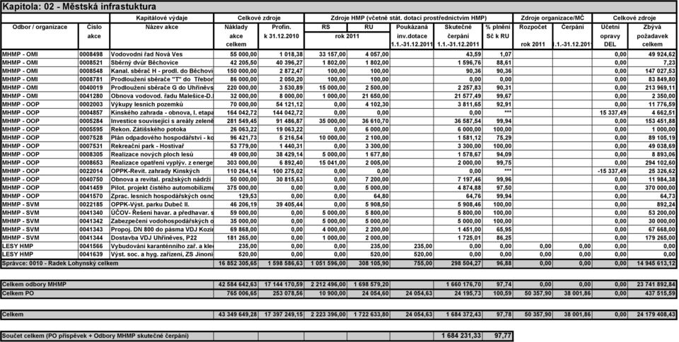 2010 rok 2011 inv.dotace čerpání Sč k RU opravy požadavek celkem 1.1.-31.12.