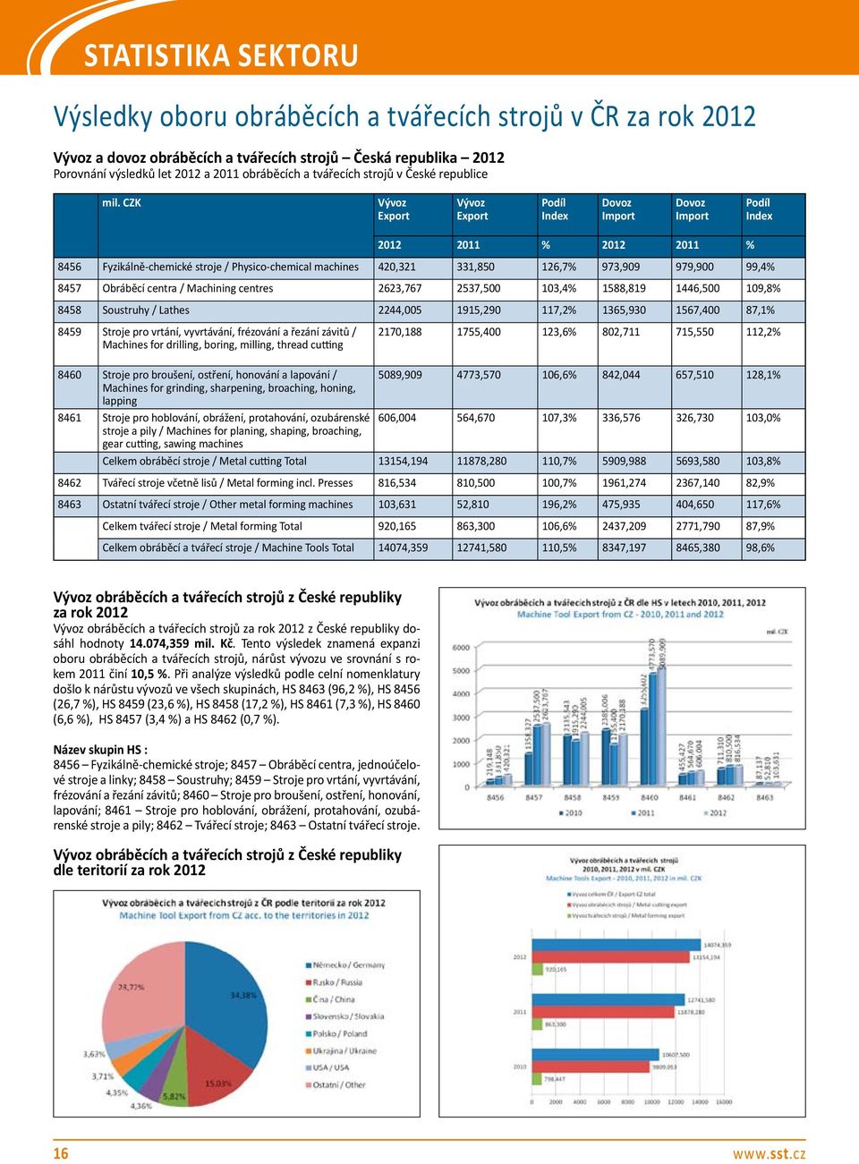 CZk Vývoz Export Vývoz Export Podíl index Dovoz Import Dovoz Import Podíl index 2012 2011 % 2012 2011 % 8456 Fyzikálně-chemické stroje / Physico-chemical machines 420,321 331,850 126,7% 973,909