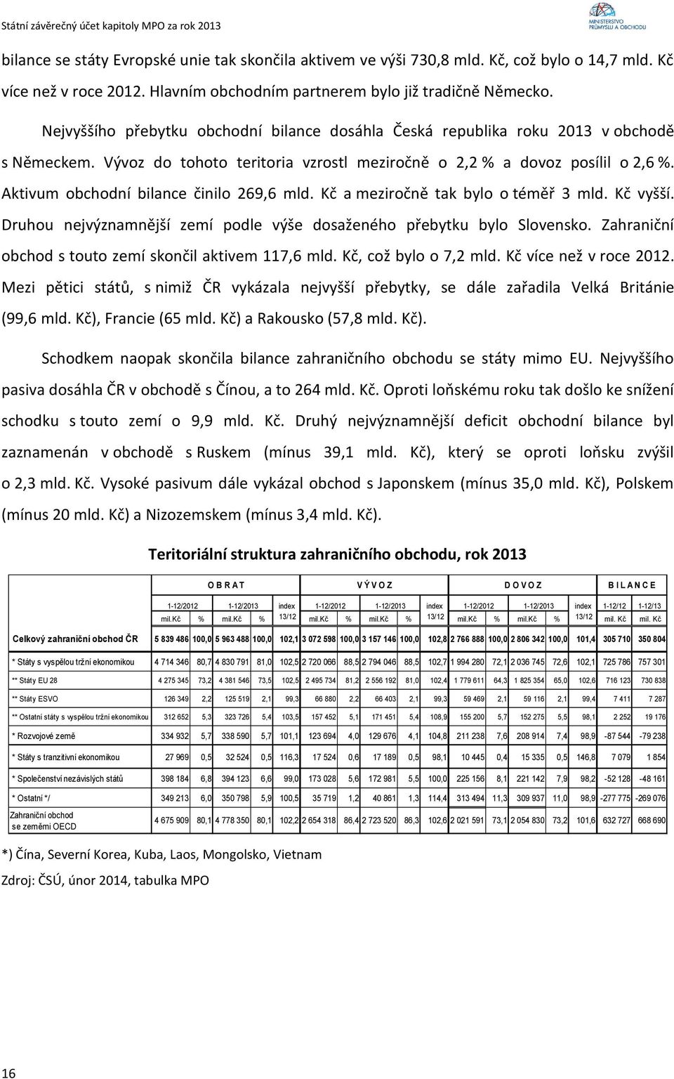 Aktivum obchodní bilance činilo 269,6 mld. Kč a meziročně tak bylo o téměř 3 mld. Kč vyšší. Druhou nejvýznamnější zemí podle výše dosaženého přebytku bylo Slovensko.