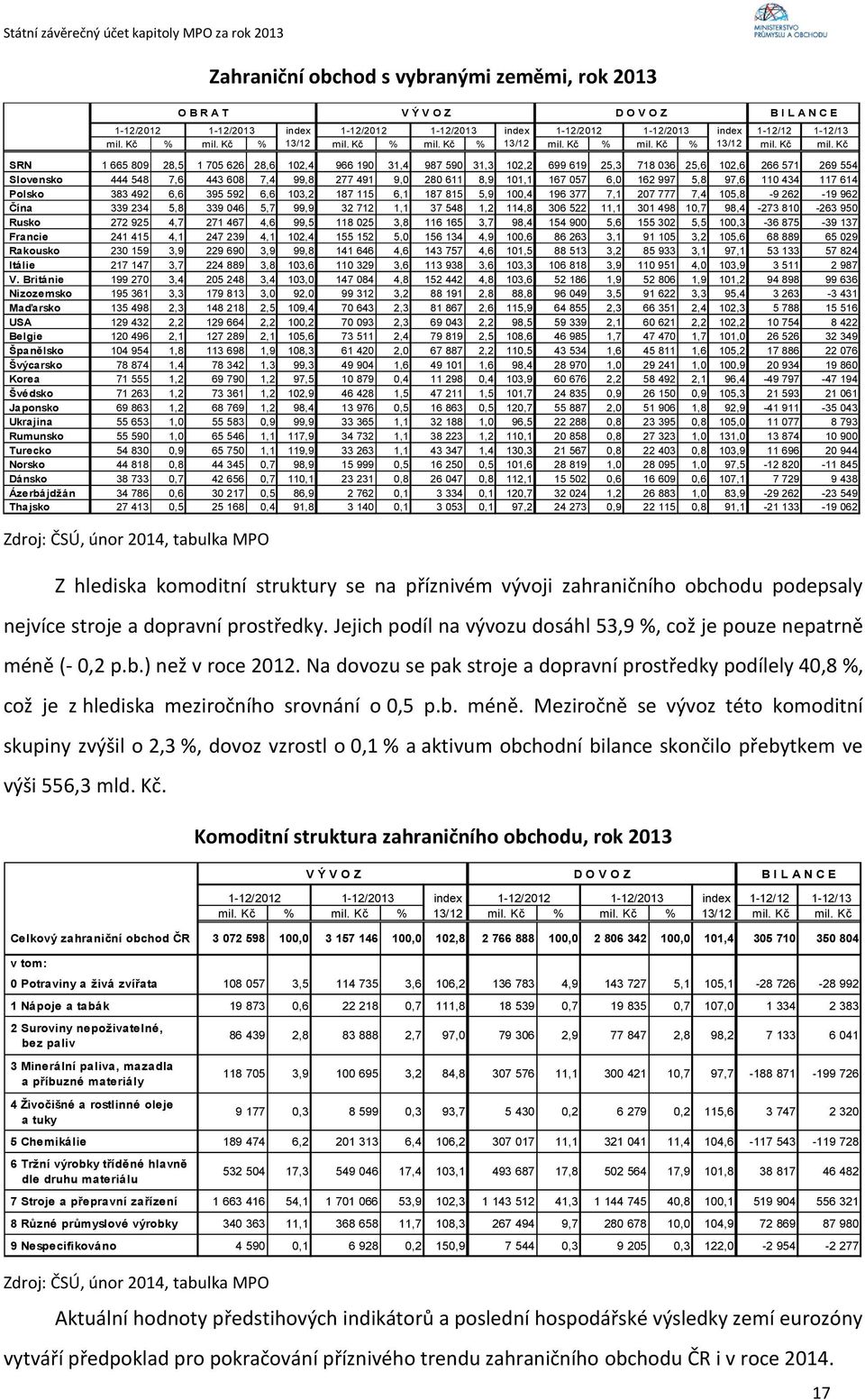 Na dovozu se pak stroje a dopravní prostředky podílely 40,8 %, což je z hlediska meziročního srovnání o 0,5 p.b. méně.