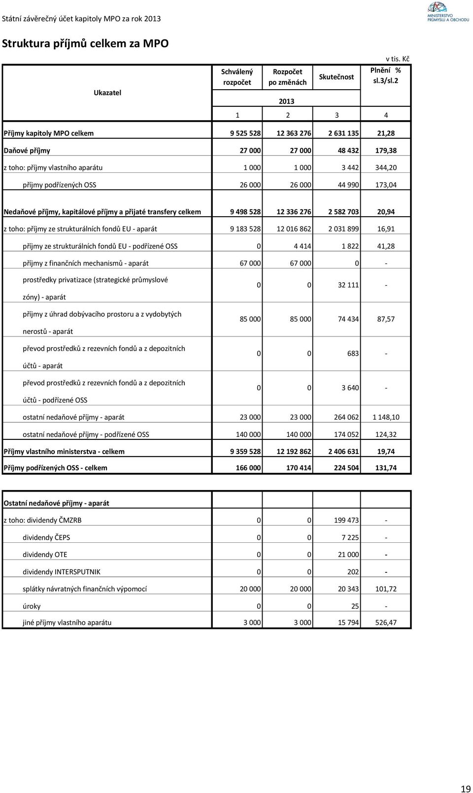 000 26 000 44 990 173,04 Nedaňové příjmy, kapitálové příjmy a přijaté transfery celkem 9 498 528 12 336 276 2 582 703 20,94 z toho: příjmy ze strukturálních fondů EU - aparát 9 183 528 12 016 862 2