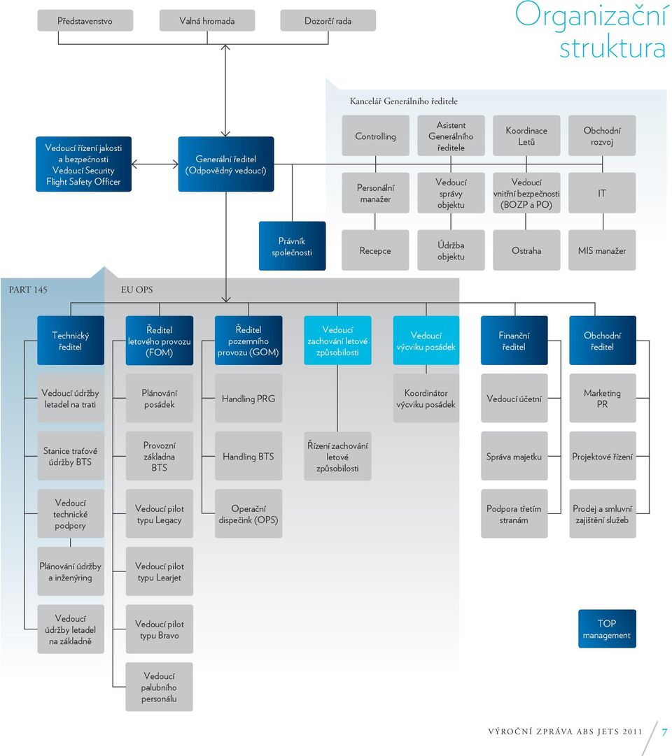 Údržba objektu Ostraha MIS manažer PART 145 EU OPS Technický ředitel Ředitel letového provozu (FOM) Ředitel pozemního provozu (GOM) Vedoucí zachování letové způsobilosti Vedoucí výcviku posádek