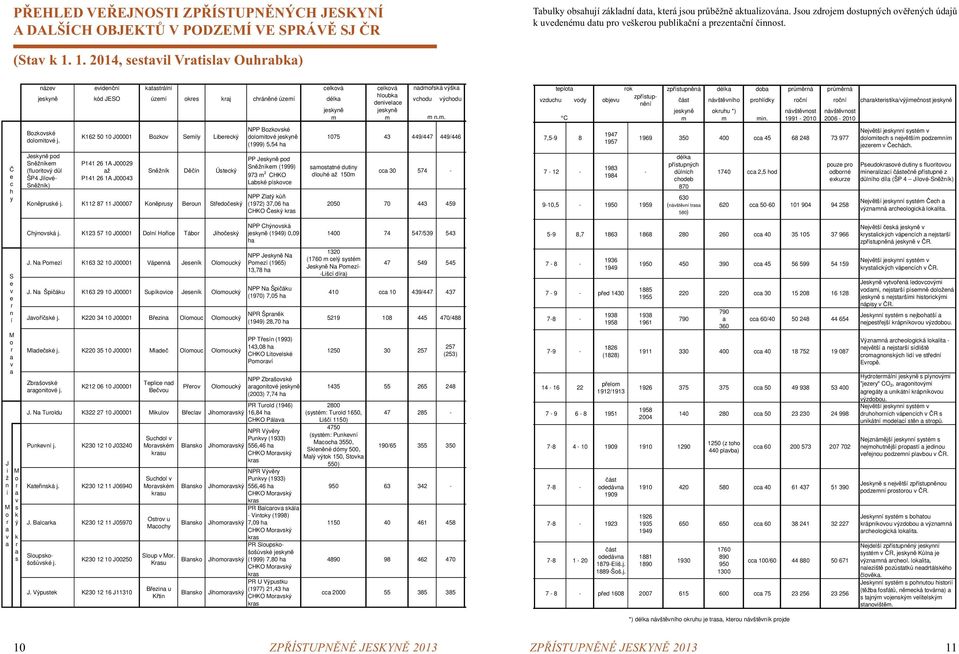 1. 2014, sestavil Vratislav Ouhrabka) e c h y název eviden ní katastrální celková celková jeskyn kód JESO území okres kraj chrán né území délka hloubka denivelace jeskyn jeskyn m m Bozkovské
