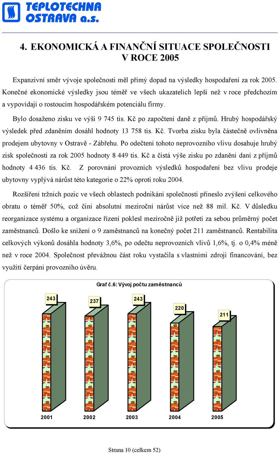 Kč po započtení daně z příjmů. Hrubý hospodářský výsledek před zdaněním dosáhl hodnoty 13 758 tis. Kč. Tvorba zisku byla částečně ovlivněna prodejem ubytovny v Ostravě - Zábřehu.