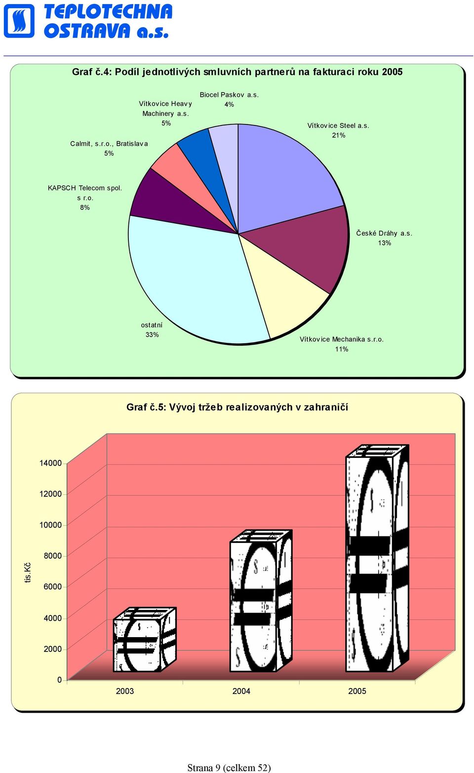 r.o. 11% Graf č.5: Vývoj tržeb realizovaných v zahraničí 14000 12000 10000 8000 tis.