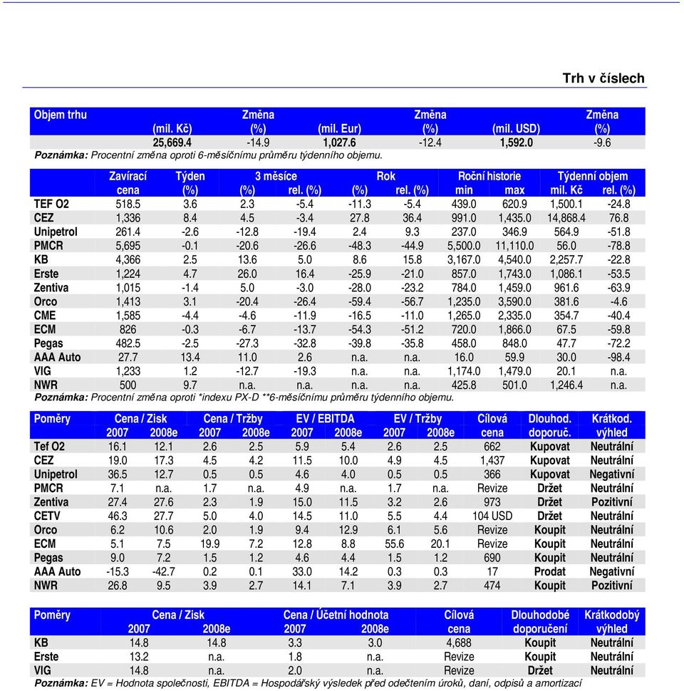 4 76.8 Unipetrol 261.4-2.6-12.8-19.4 2.4 9.3 237.0 346.9 564.9-51.8 PMCR 5,695-0.1-20.6-26.6-48.3-44.9 5,500.0 11,110.0 56.0-78.8 KB 4,366 2.5 13.6 5.0 8.6 15.8 3,167.0 4,540.0 2,257.7-22.