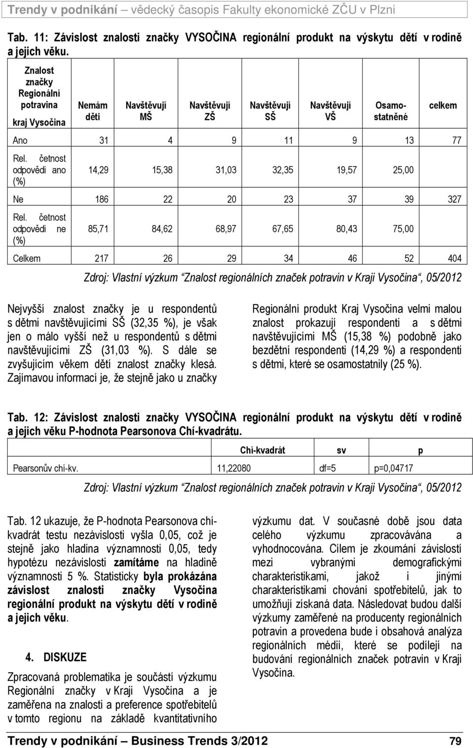 četnost odpovědi ano (%) 14,29 15,38 31,03 32,35 19,57 25,00 Ne 186 22 20 23 37 39 327 Rel.