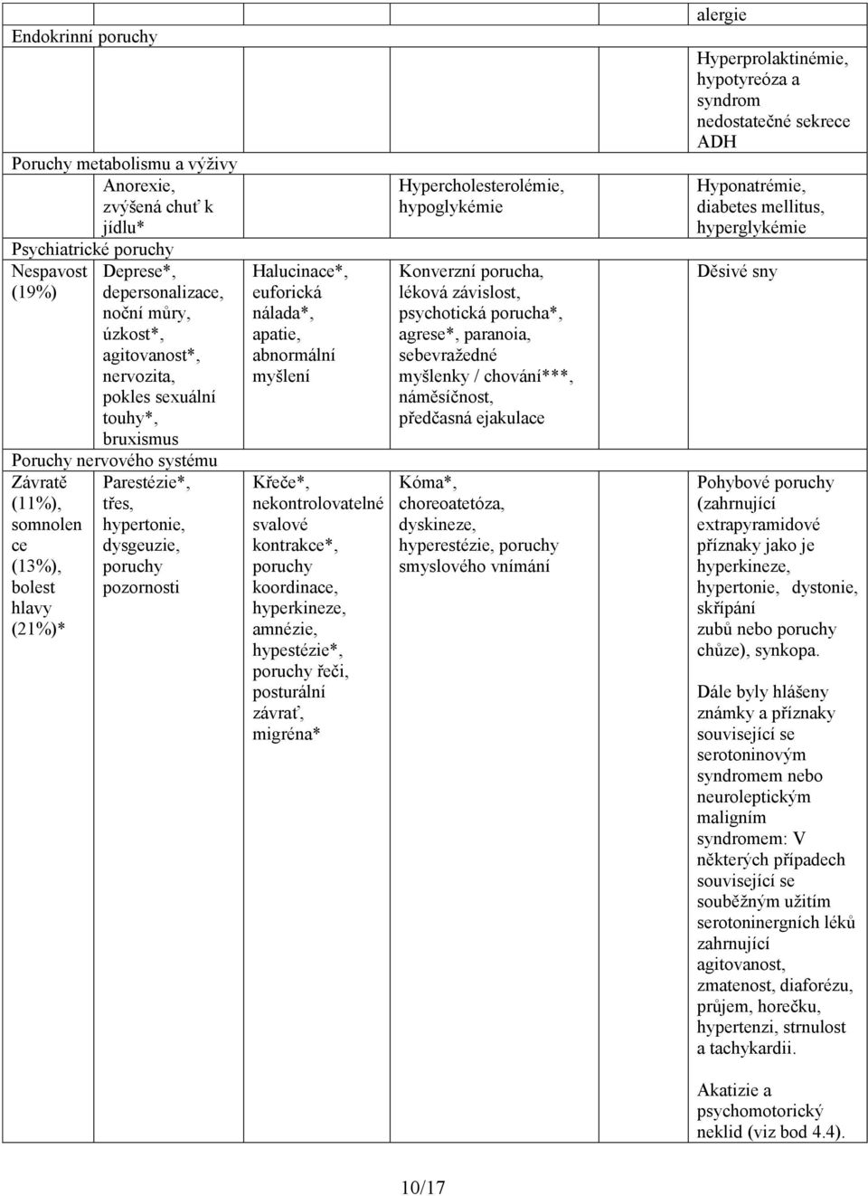 apatie, abnormální myšlení Křeče*, nekontrolovatelné svalové kontrakce*, poruchy koordinace, hyperkineze, amnézie, hypestézie*, poruchy řeči, posturální závrať, migréna* Hypercholesterolémie,