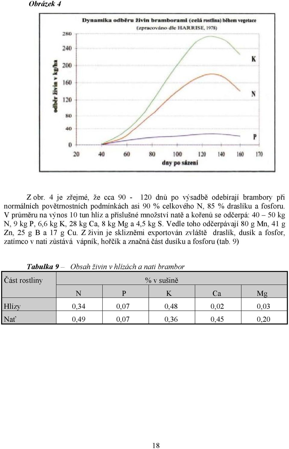 V pr m ru na výnos 10 tun hlíz a p ísluné mnoství nat a ko en se od erpá: 40 50 kg N, 9 kg P, 6,6 kg K, 28 kg Ca, 8 kg Mg a 4,5 kg S.