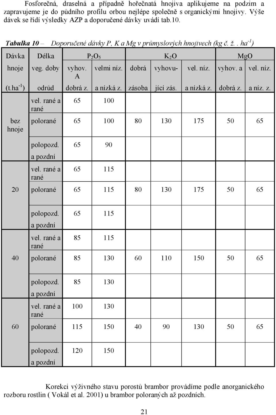 A velmi níz. dobrá vyhovu- vel. níz. vyhov. a vel. níz. (t.ha -1 ) odr d dobrá z. a nízká z. zásoba jící zás. a nízká z. dobrá z. a níz. z. bez hnoje vel.