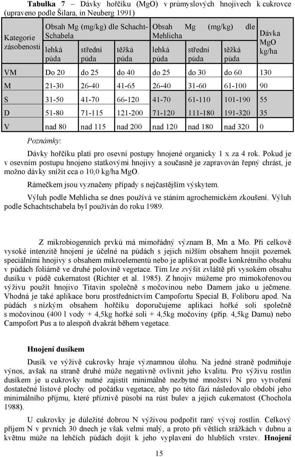 51-80 71-115 121-200 71-120 111-180 191-320 35 V nad 80 nad 115 nad 200 nad 120 nad 180 nad 320 0 Poznámky: Dávka MgO kg/ha Dávky ho íku platí pro osevní postupy hnojené organicky 1 x za 4 rok.