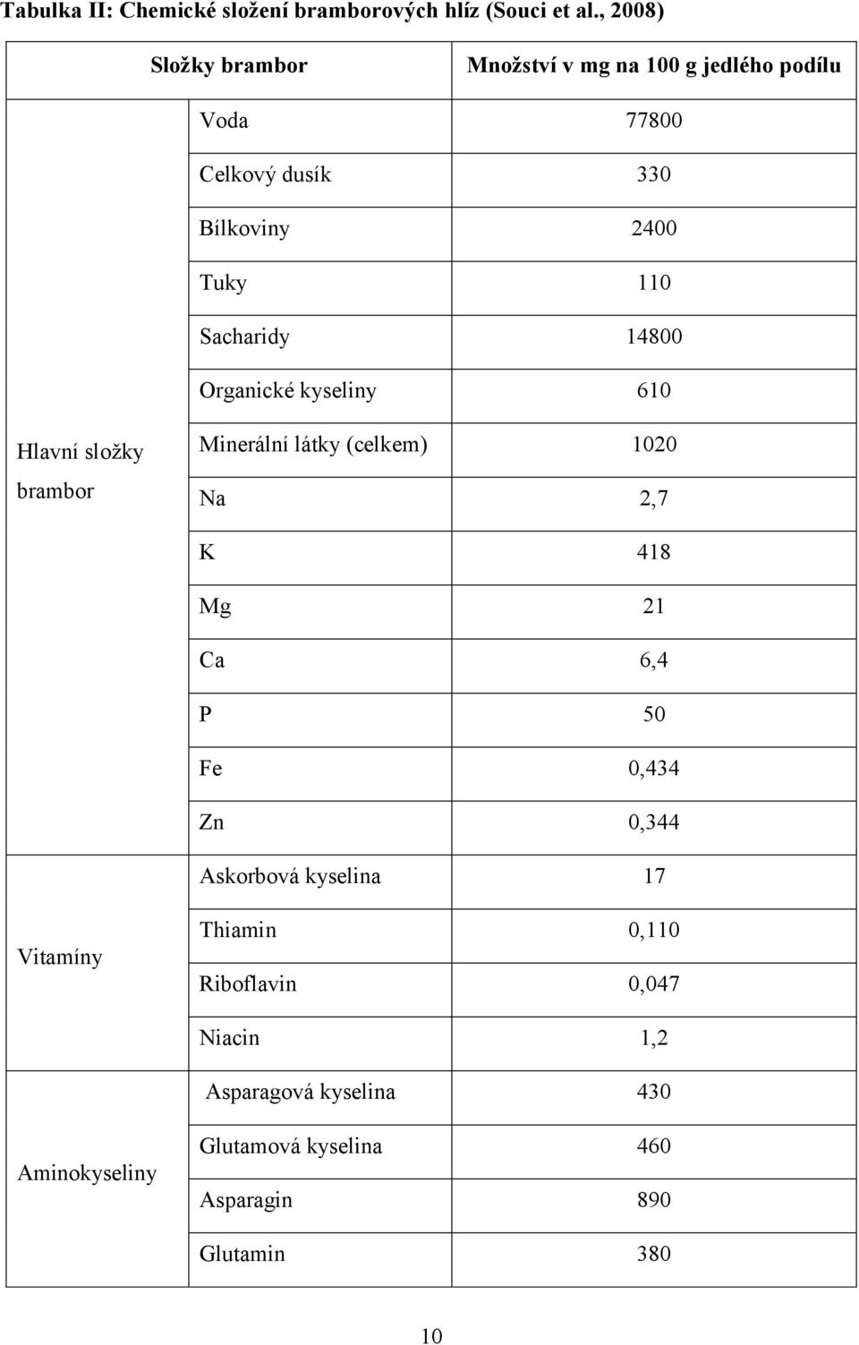 Sacharidy 14800 Organické kyseliny 610 Hlavní sloţky brambor Minerální látky (celkem) 1020 Na 2,7 K 418 Mg 21 Ca 6,4 P