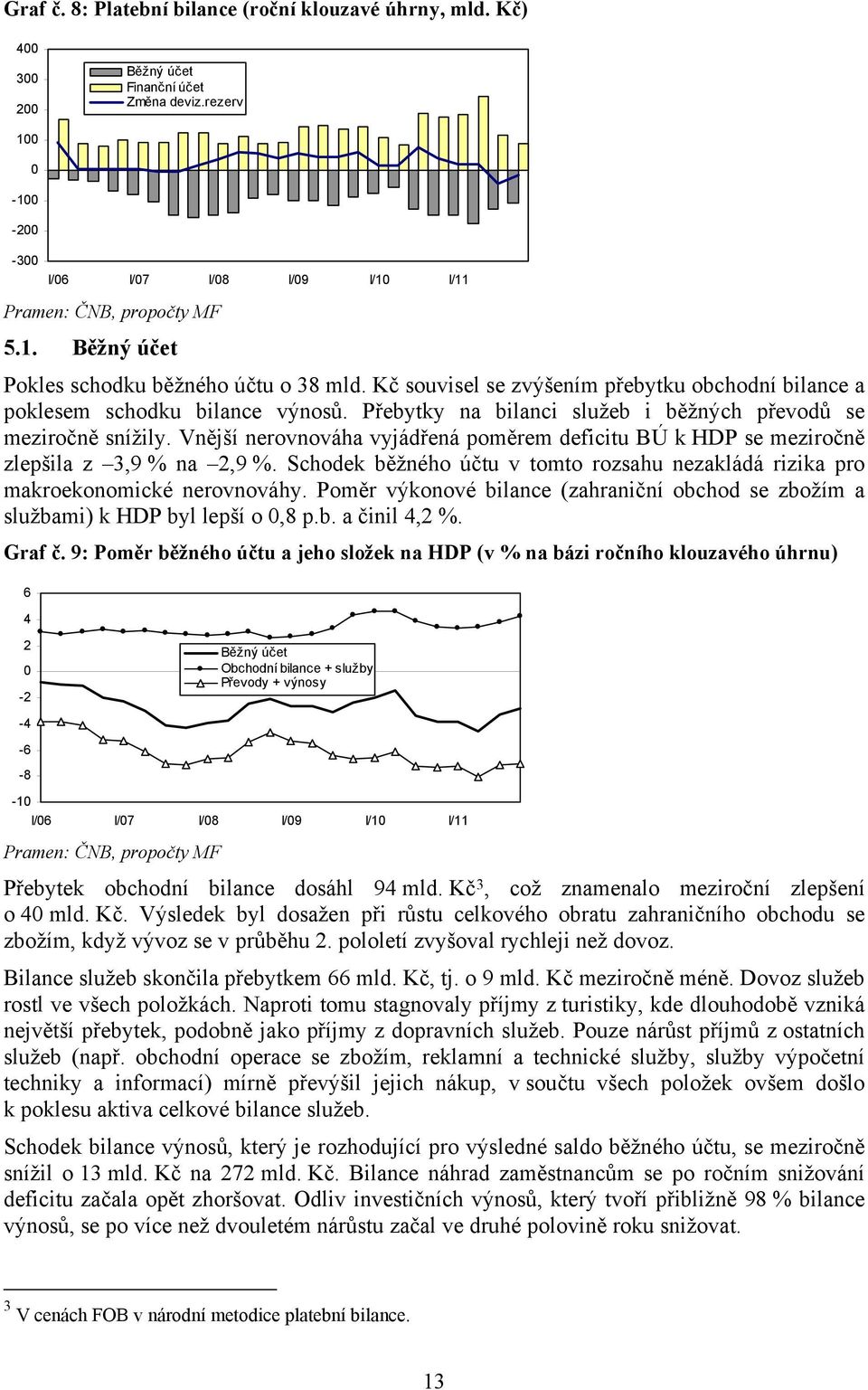 Přebytky na bilanci služeb i běžných převodů se meziročně snížily. Vnější nerovnováha vyjádřená poměrem deficitu BÚ k HDP se meziročně zlepšila z 3,9 % na 2,9 %.