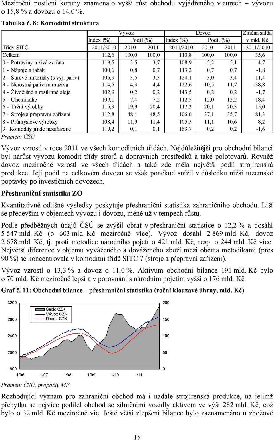 Kč Třídy SITC 2011/20 20 2011 2011/20 20 2011 2011/20 Celkem 112,6 0,0 0,0 1,8 0,0 0,0 35,6 0 - Potraviny a živá zvířata 119,5 3,5 3, 8,9 5,2 5,1, 1 - Nápoje a tabák 0,6 0,8 0, 113,2 0, 0, -1,8 2 -