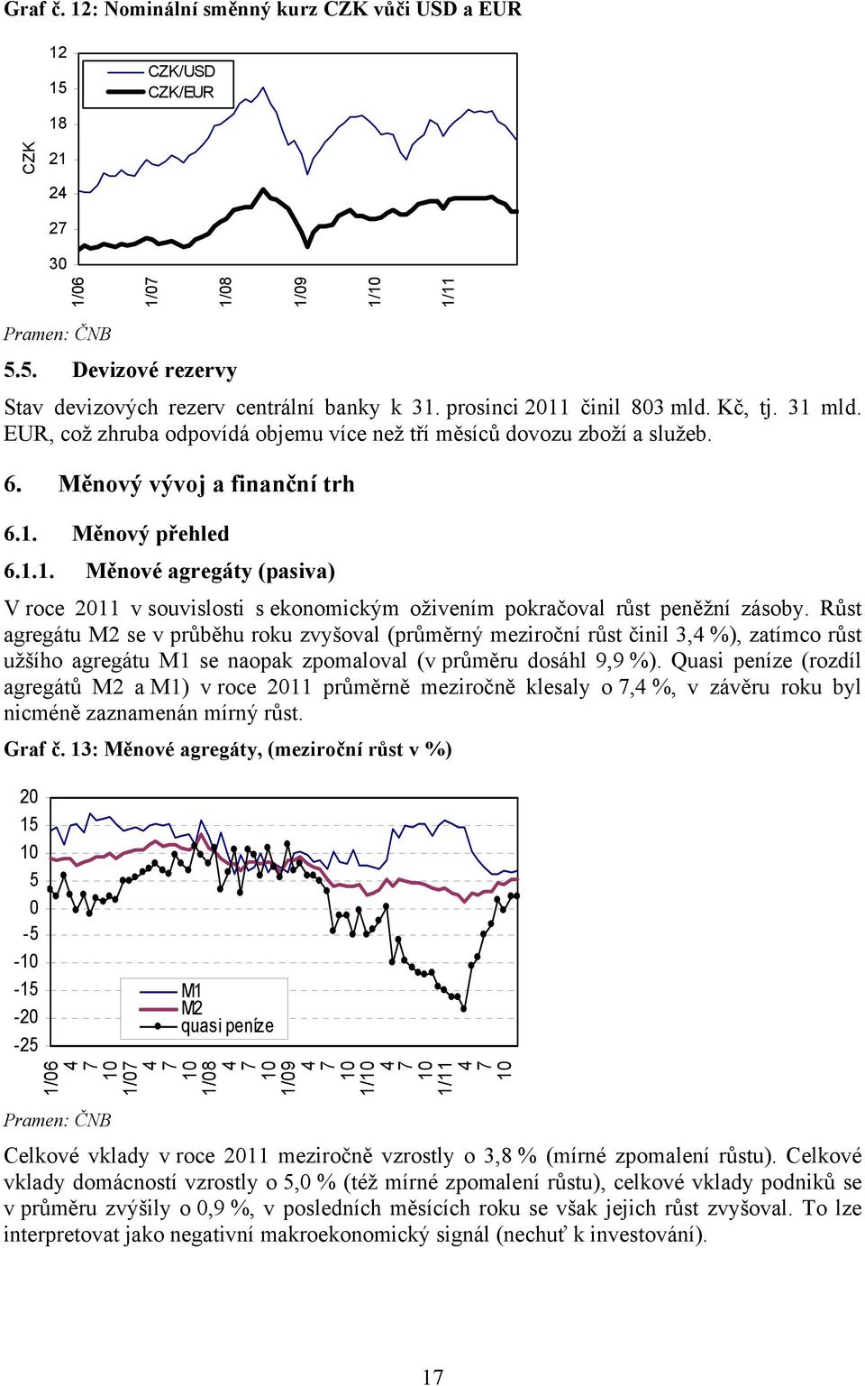 Růst agregátu M2 se v průběhu roku zvyšoval (průměrný meziroční růst činil 3, %), zatímco růst užšího agregátu M1 se naopak zpomaloval (v průměru dosáhl 9,9 %).