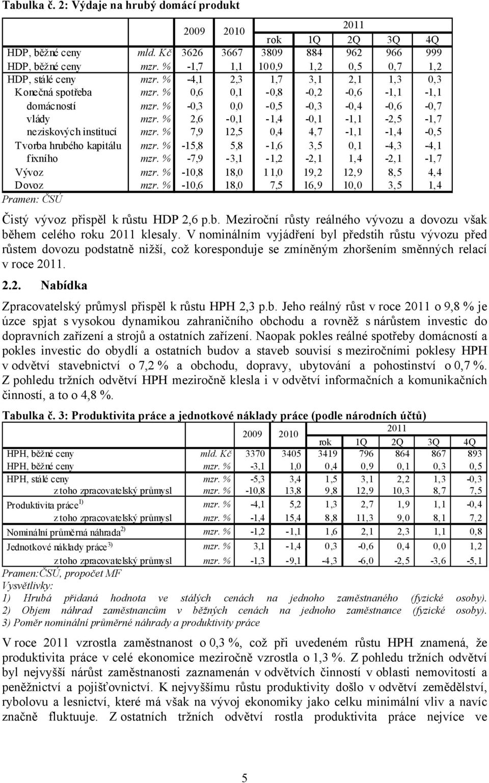 %,9 12,5 0,, -1,1-1, -0,5 Tvorba hrubého kapitálu mzr. % -15,8 5,8-1,6 3,5 0,1 -,3 -,1 fixního mzr. % -,9-3,1-1,2-2,1 1, -2,1-1, Vývoz mzr. % -,8 18,0 11,0 19,2 12,9 8,5, Dovoz mzr.