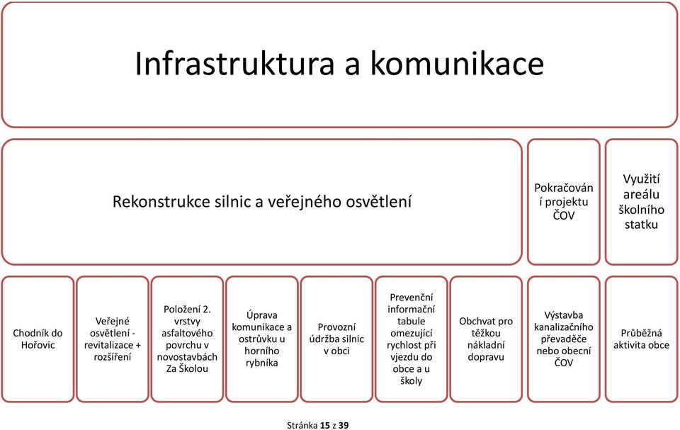 vrstvy asfaltového povrchu v novostavbách Za Školou Úprava komunikace a ostrůvku u horního rybníka Provozní údržba silnic v obci