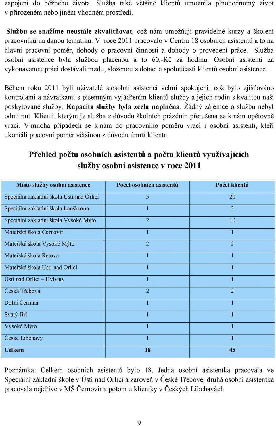 V roce 2011 pracovalo v Centru 18 osobních asistentů a to na hlavní pracovní poměr, dohody o pracovní činnosti a dohody o provedení práce.