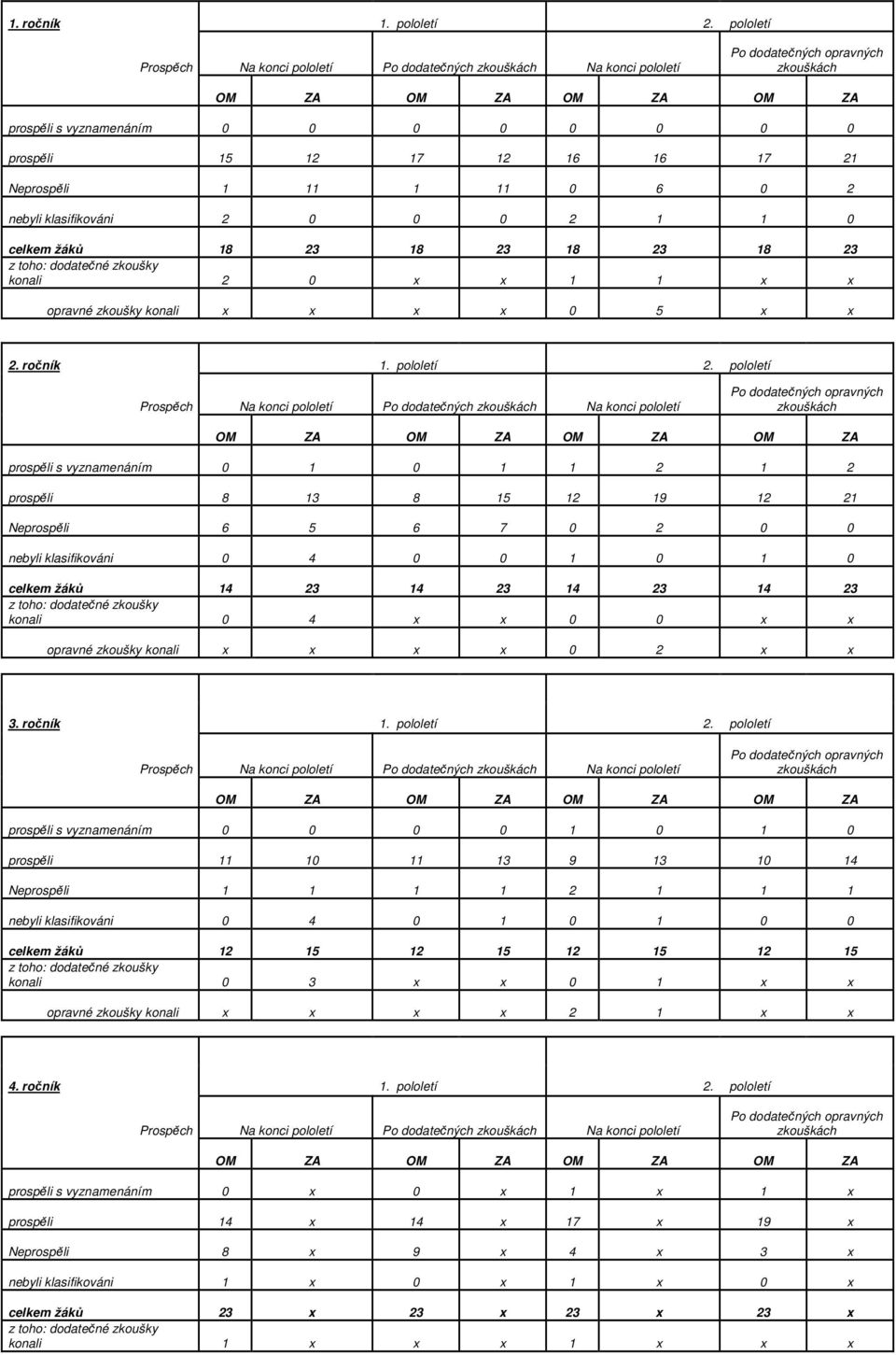 16 16 17 21 Neprospěli 1 11 1 11 0 6 0 2 nebyli klasifikováni 2 0 0 0 2 1 1 0 celkem žáků 18 23 18 23 18 23 18 23 z toho: dodatečné zkoušky konali 2 0 x x 1 1 x x opravné zkoušky konali x x x x 0 5 x