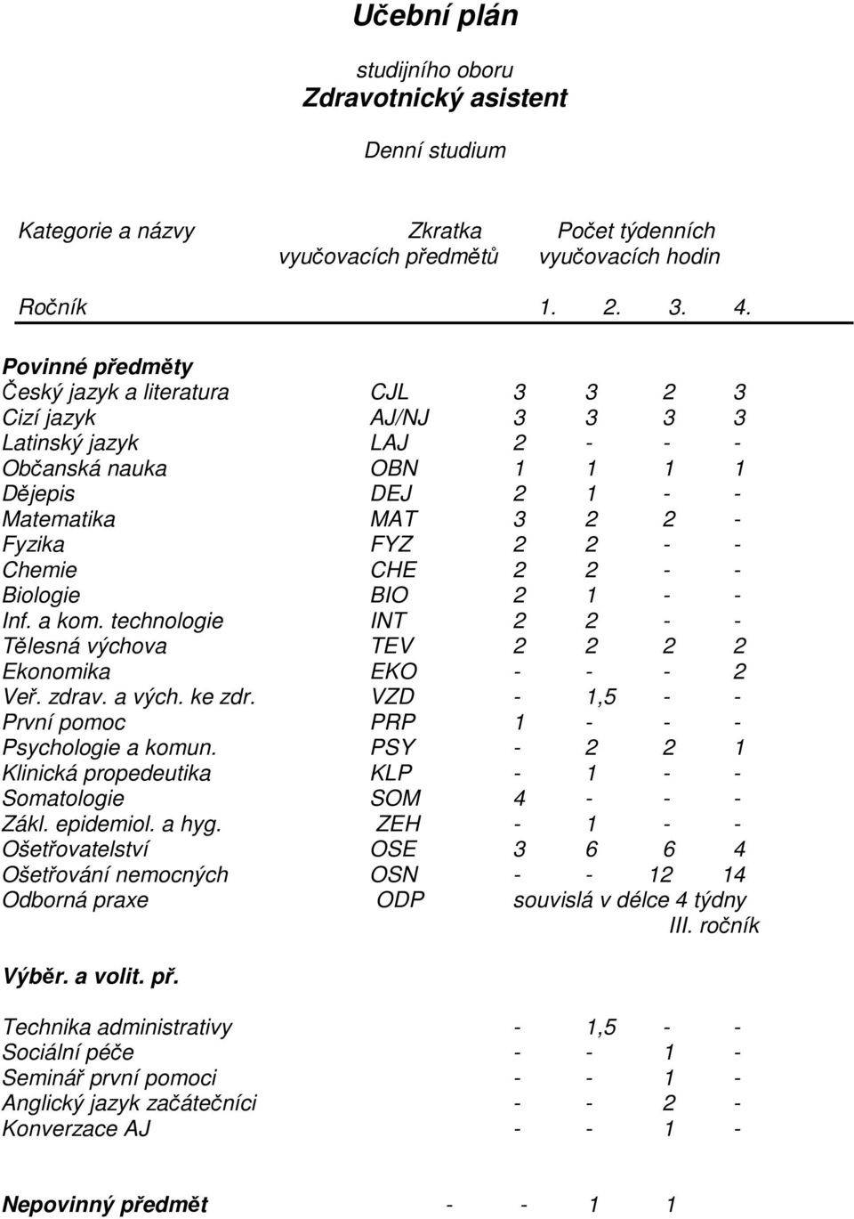 Chemie CHE 2 2 - - Biologie BIO 2 1 - - Inf. a kom. technologie INT 2 2 - - Tělesná výchova TEV 2 2 2 2 Ekonomika EKO - - - 2 Veř. zdrav. a vých. ke zdr.