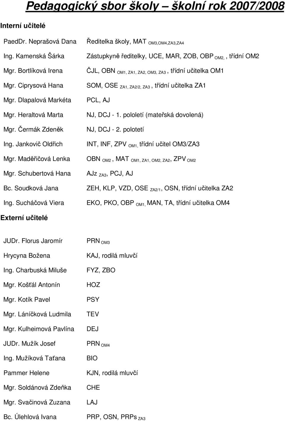 Sucháčová Viera Ředitelka školy, MAT OM3,OM4,ZA3,ZA4 Zástupkyně ředitelky, UCE, MAR, ZOB, OBP OM2,, třídní OM2 ČJL, OBN OM1, ZA1, ZA2, OM3, ZA3, třídní učitelka OM1 SOM, OSE ZA1, ZA2/2, ZA3, třídní