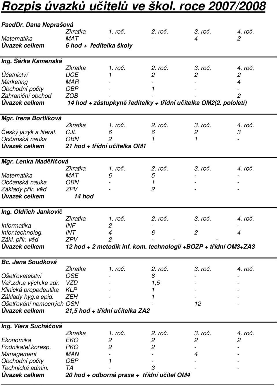 Irena Bortlíková Český jazyk a literat. CJL 6 6 2 3 Občanská nauka OBN 2 1 1 - Úvazek celkem 21 hod + třídní učitelka OM1 Mgr.