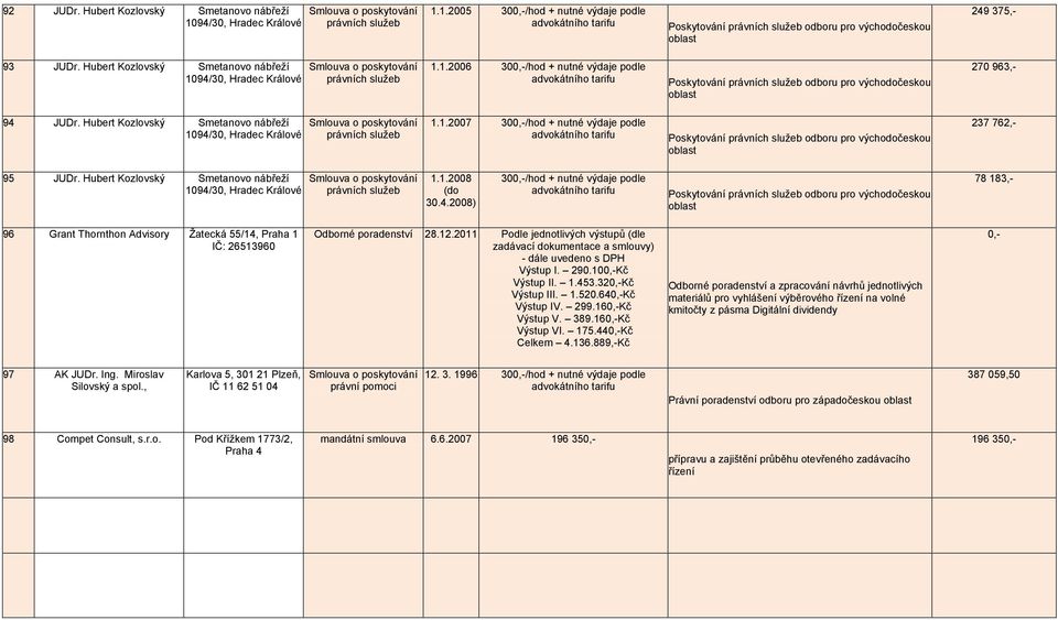 Hubert Kozlovský Smetanovo nábřeží 1094/30, Hradec Králové 1.1.2007 300,-/hod + nutné výdaje podle advokátního tarifu Poskytování odboru pro východočeskou oblast 237 762,- 95 JUDr.