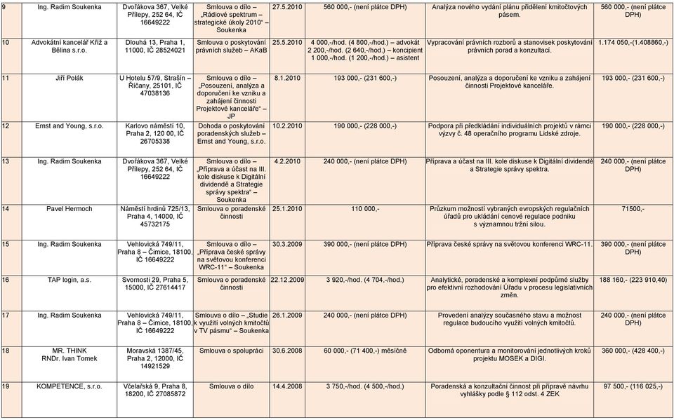 ) asistent Vypracování právních rozborů a stanovisek poskytování právních porad a konzultací. 560 000,- (není plátce 1.174 050,-(1.