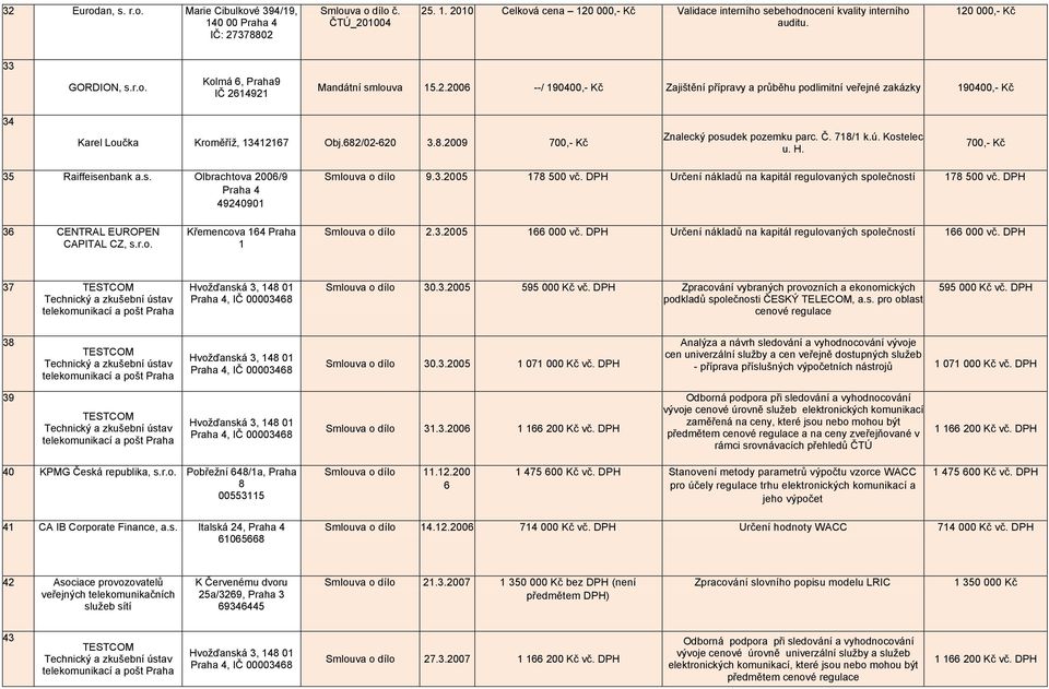 682/02-620 3.8.2009 700,- Kč Znalecký posudek pozemku parc. Č. 718/1 k.ú. Kostelec u. H. 700,- Kč 35 Raiffeisenbank a.s. Olbrachtova 2006/9 Praha 4 49240901 Smlouva o dílo 9.3.2005 178 500 vč.