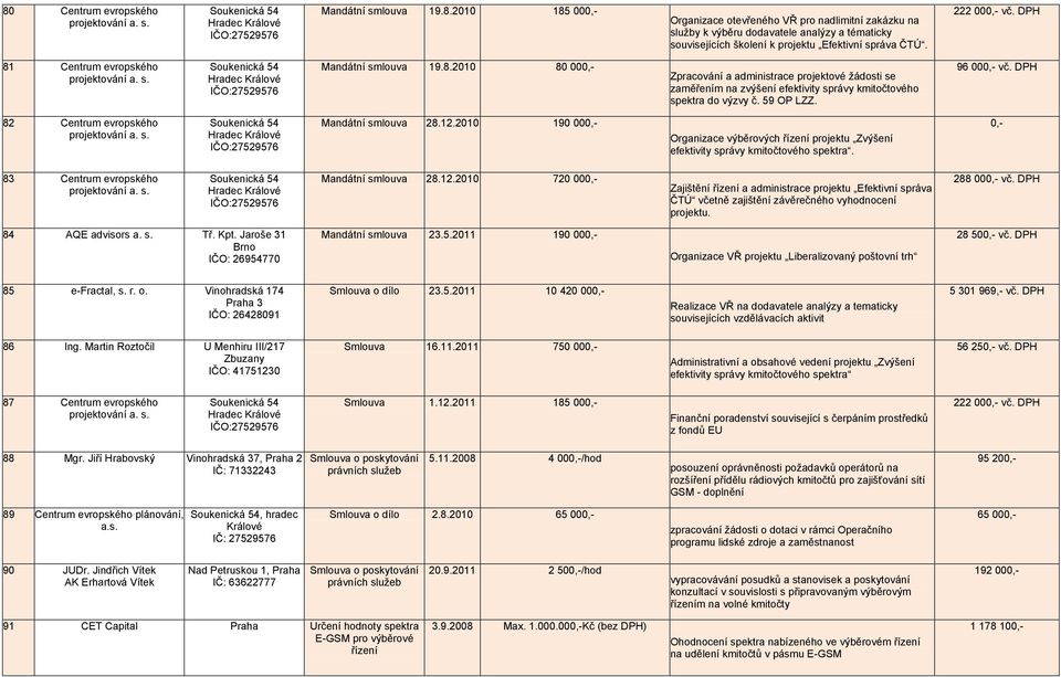 59 OP LZZ. 96 000,- vč. DPH 82 Centrum evropského projektování a. s. Soukenická 54 Hradec Králové IČO:27529576 Organizace výběrových řízení projektu Zvýšení efektivity správy kmitočtového spektra.