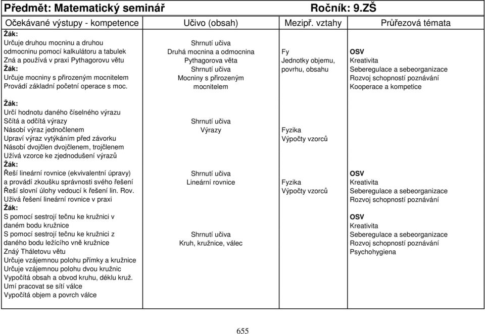 Jednotky objemu, Kreativita Shrnutí učiva povrhu, obsahu Seberegulace a sebeorganizace Určuje mocniny s přirozeným mocnitelem Mocniny s přirozeným Rozvoj schopností poznávání Provádí základní početní