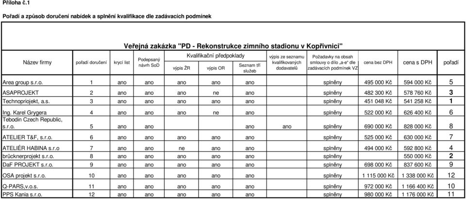 návrh SoD výpis ŽR Kvalifikační předpoklady výpis OR Area group s.r.o. 1 ano ano ano ano ano splněny 495 000 Kč 594 000 Kč 5 ASAPROJEKT 2 ano ano ano ne ano splněny 482 300 Kč 578 760 Kč 3 Technopriojekt, a.