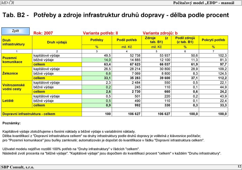 Kč % % 1 2 3 4 5 6 7 kapitálové výdaje 49,5 52 738 53 937 50,6 102,3 běžné výdaje 14,0 14 885 12 100 11,3 81,3 celkem 63,4 67 623 66 037 61,9 97,7 kapitálové výdaje 26,5 28 214 30 800 28,9 109,2